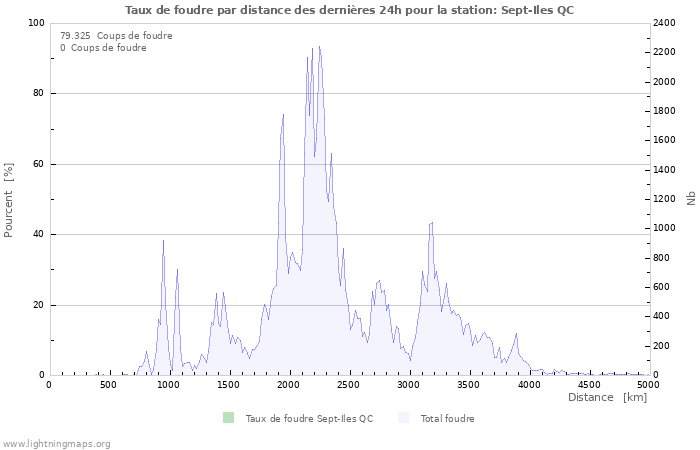 Graphes: Taux de foudre par distance