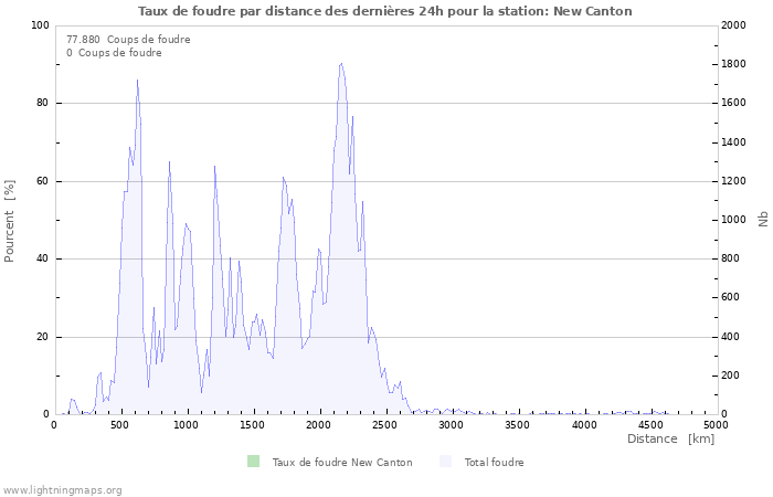 Graphes: Taux de foudre par distance