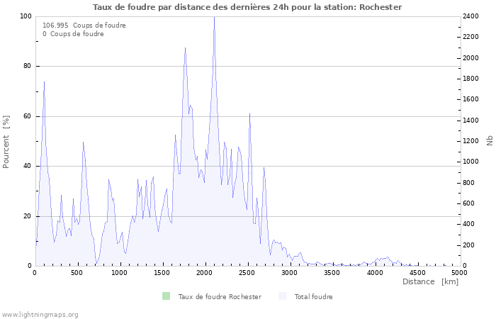 Graphes: Taux de foudre par distance