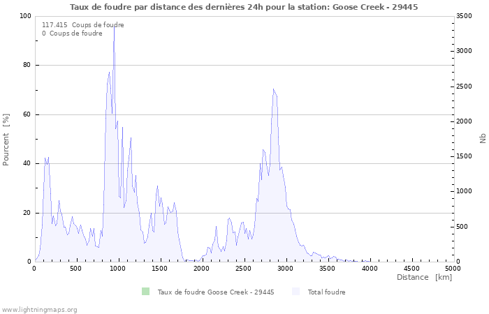 Graphes: Taux de foudre par distance