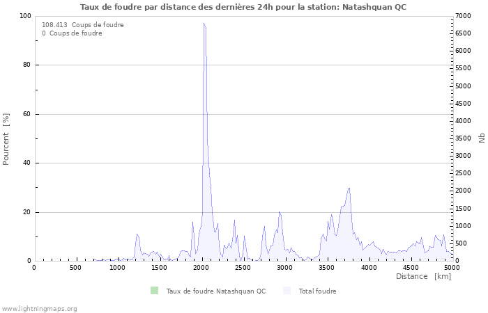 Graphes: Taux de foudre par distance