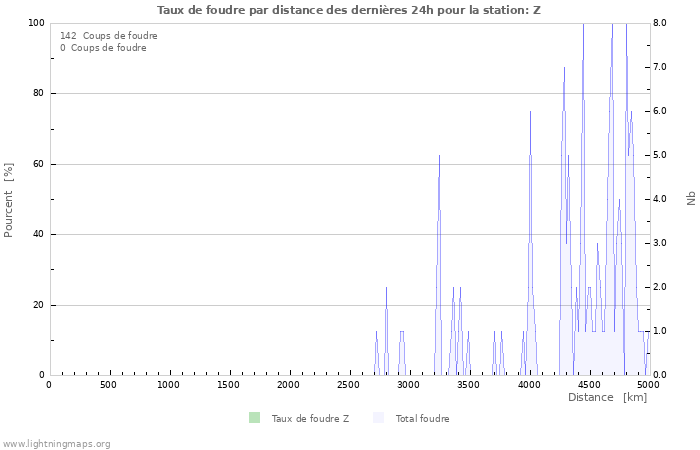 Graphes: Taux de foudre par distance