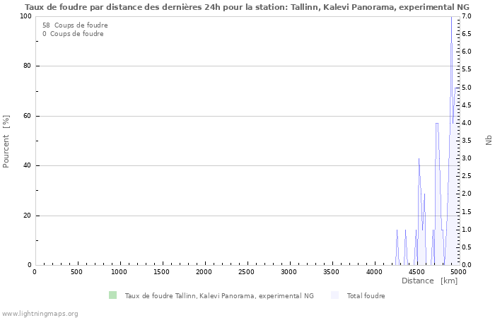 Graphes: Taux de foudre par distance