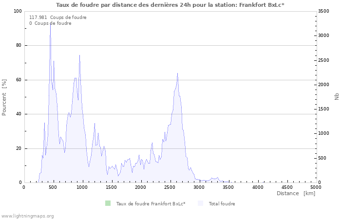 Graphes: Taux de foudre par distance