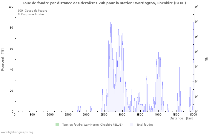 Graphes: Taux de foudre par distance