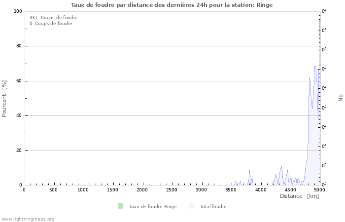 Graphes: Taux de foudre par distance