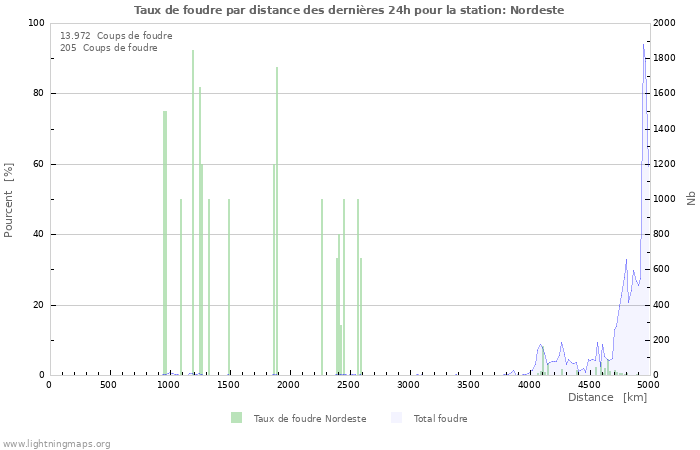 Graphes: Taux de foudre par distance