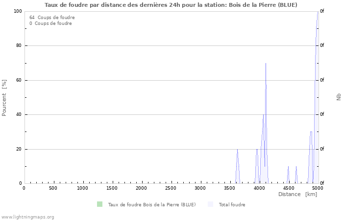 Graphes: Taux de foudre par distance