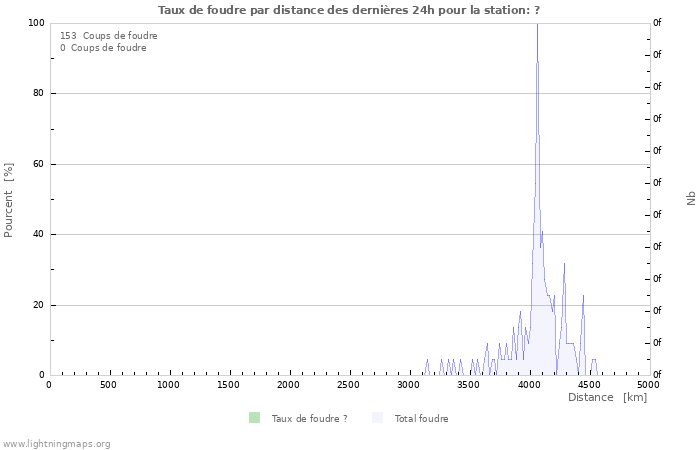 Graphes: Taux de foudre par distance