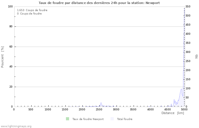 Graphes: Taux de foudre par distance