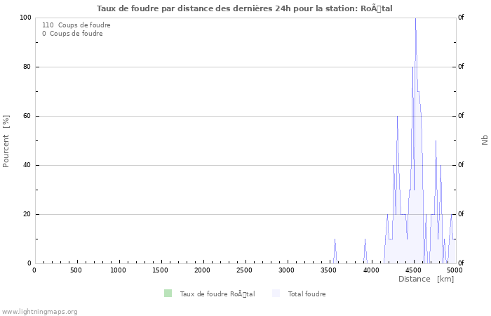 Graphes: Taux de foudre par distance