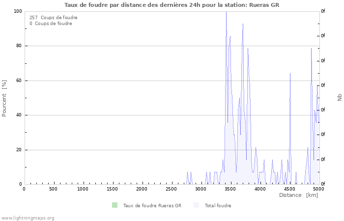 Graphes: Taux de foudre par distance