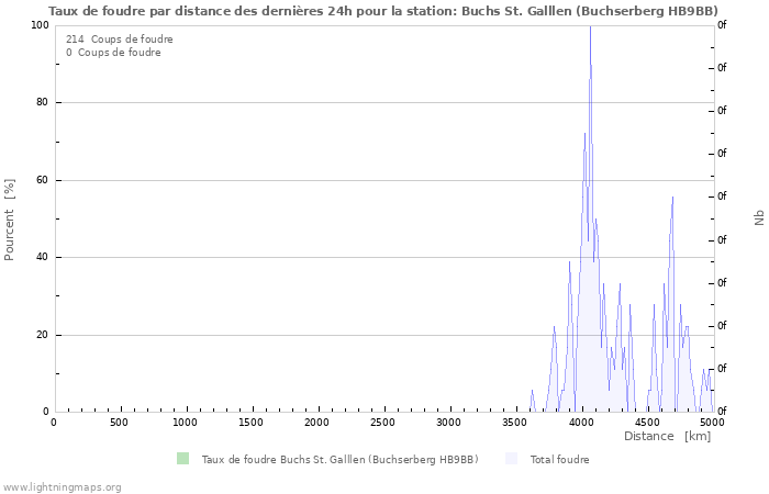 Graphes: Taux de foudre par distance