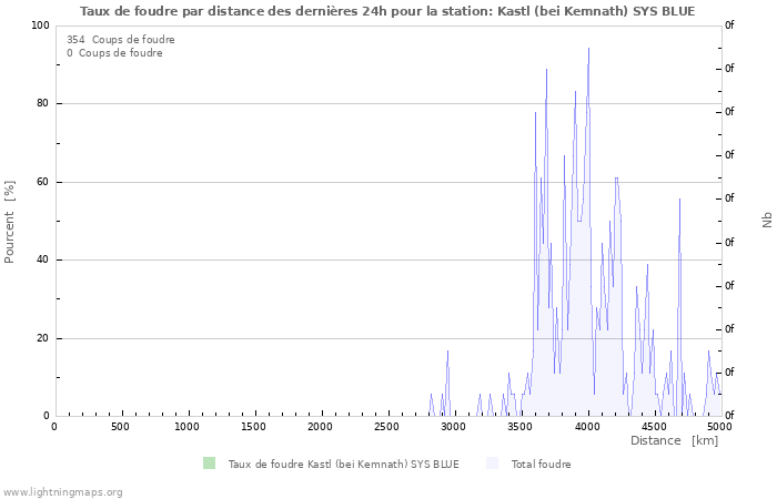 Graphes: Taux de foudre par distance