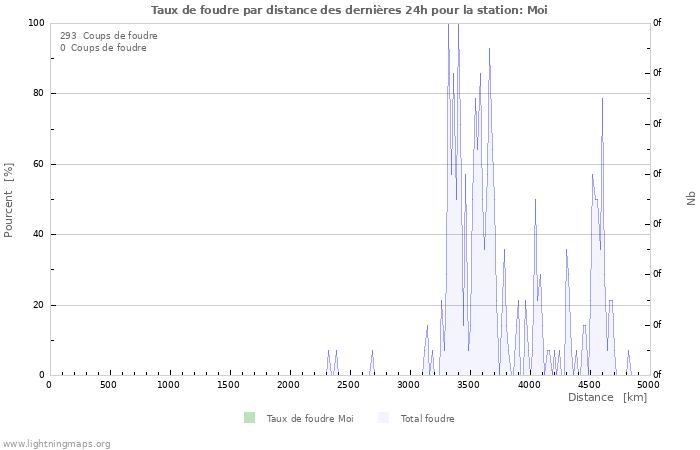 Graphes: Taux de foudre par distance