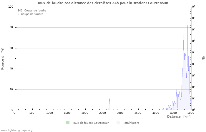 Graphes: Taux de foudre par distance