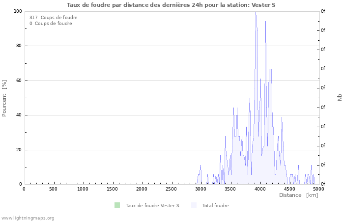 Graphes: Taux de foudre par distance