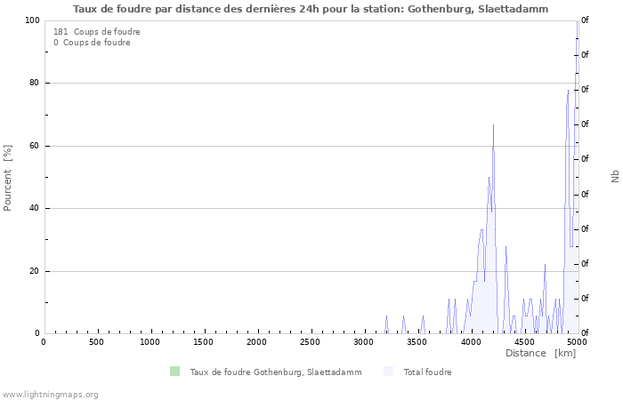 Graphes: Taux de foudre par distance