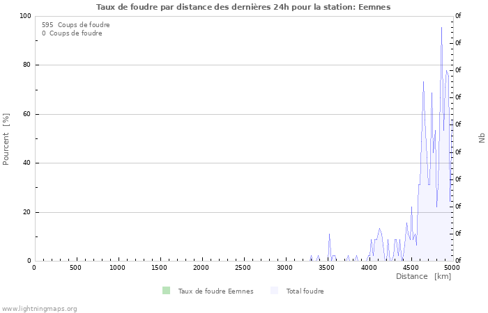 Graphes: Taux de foudre par distance