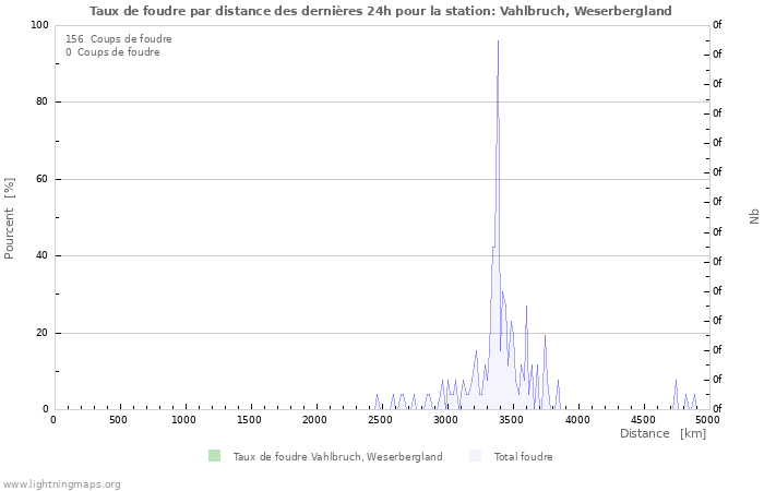 Graphes: Taux de foudre par distance