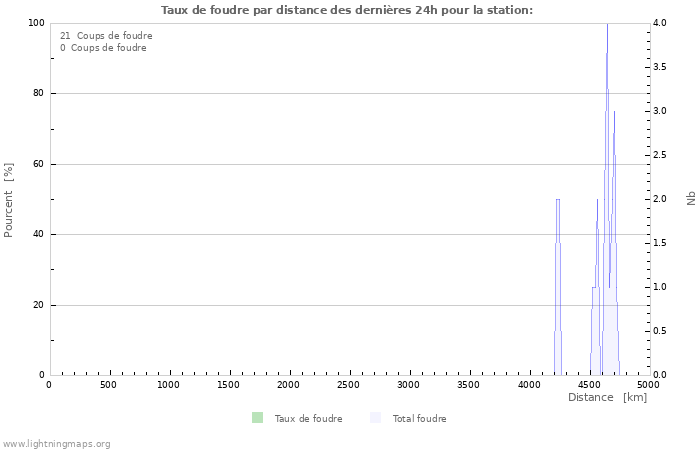 Graphes: Taux de foudre par distance