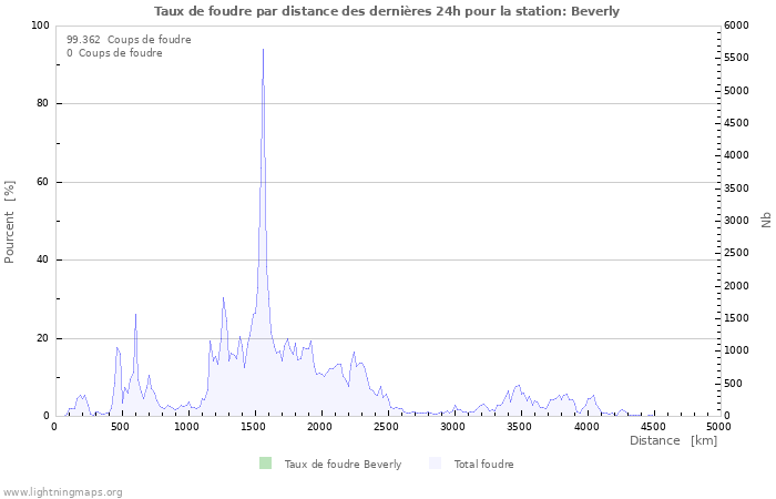 Graphes: Taux de foudre par distance