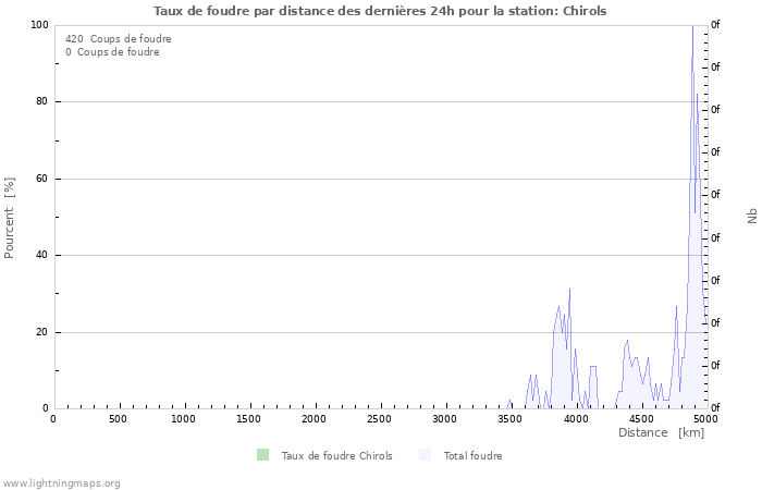 Graphes: Taux de foudre par distance