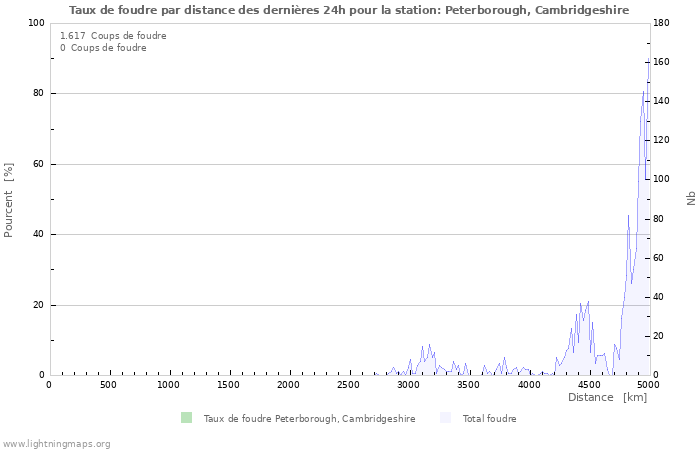 Graphes: Taux de foudre par distance