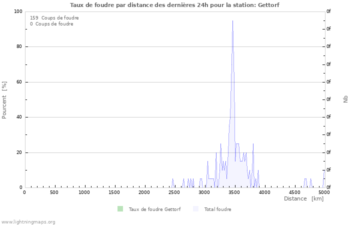 Graphes: Taux de foudre par distance