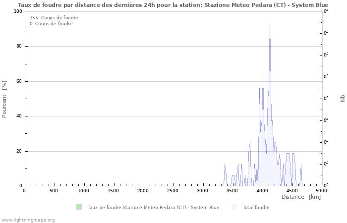 Graphes: Taux de foudre par distance