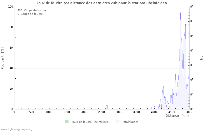 Graphes: Taux de foudre par distance