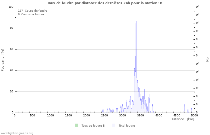 Graphes: Taux de foudre par distance