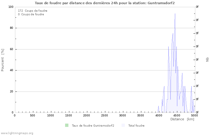 Graphes: Taux de foudre par distance