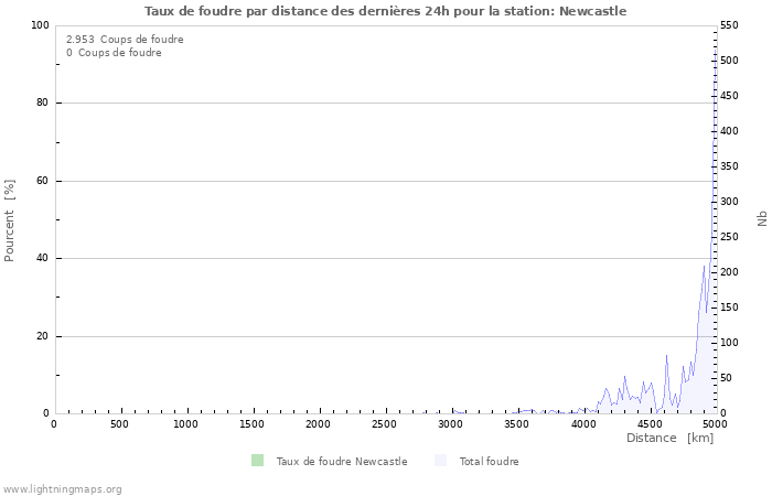 Graphes: Taux de foudre par distance