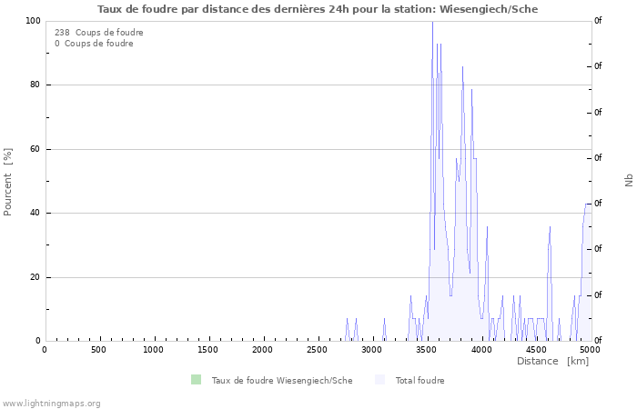 Graphes: Taux de foudre par distance