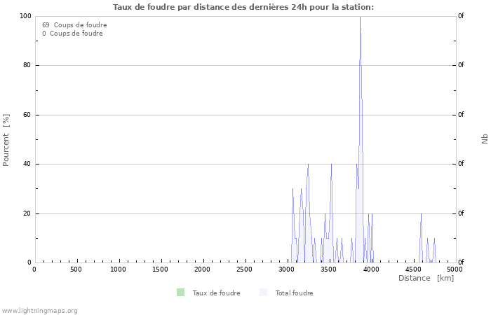 Graphes: Taux de foudre par distance