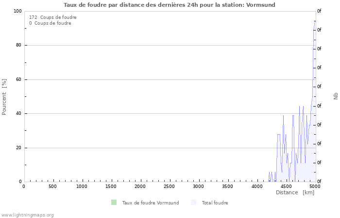 Graphes: Taux de foudre par distance