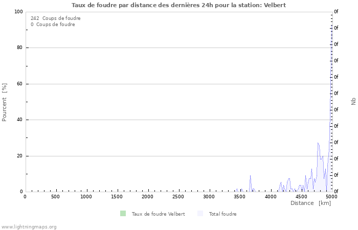 Graphes: Taux de foudre par distance