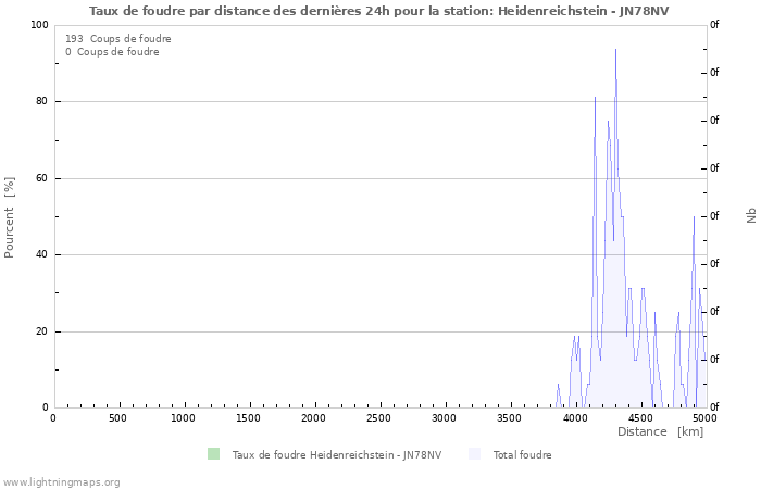 Graphes: Taux de foudre par distance