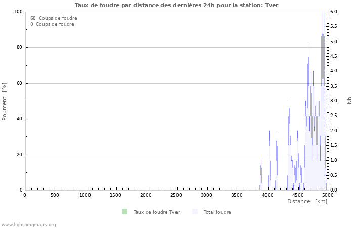 Graphes: Taux de foudre par distance