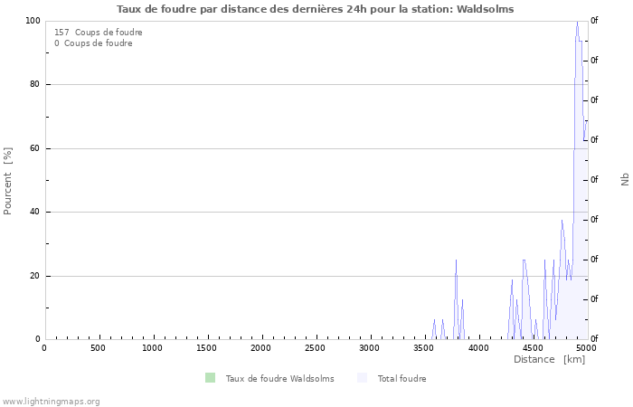 Graphes: Taux de foudre par distance