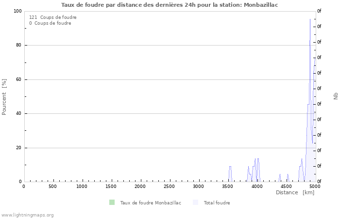 Graphes: Taux de foudre par distance