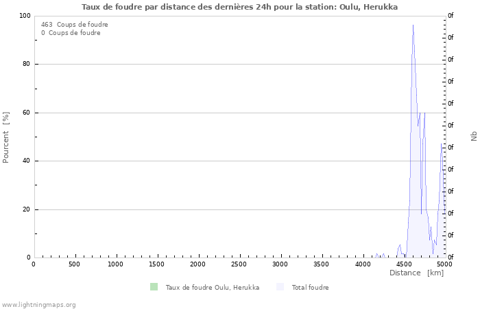 Graphes: Taux de foudre par distance