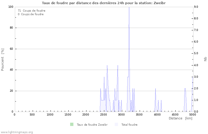 Graphes: Taux de foudre par distance