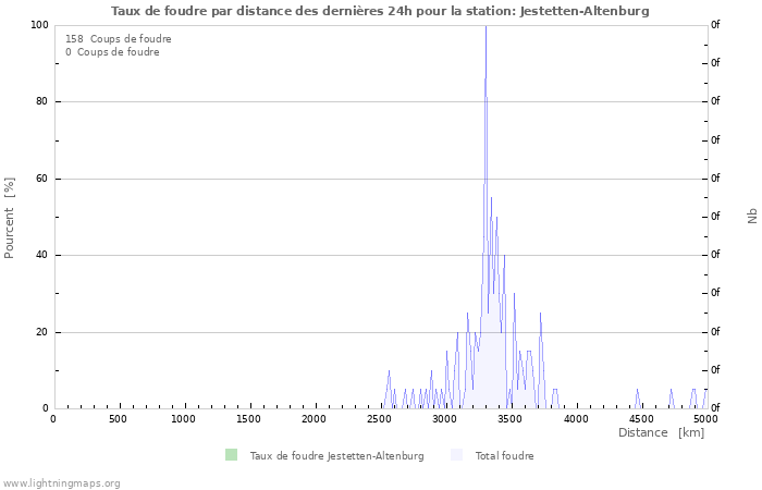 Graphes: Taux de foudre par distance