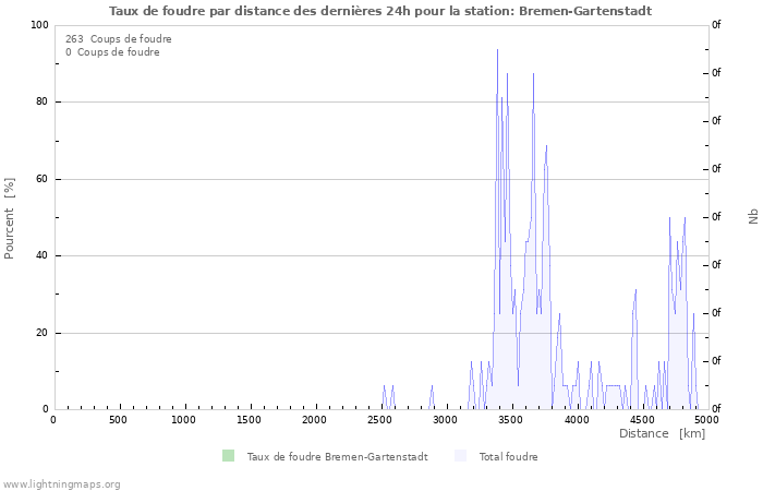 Graphes: Taux de foudre par distance