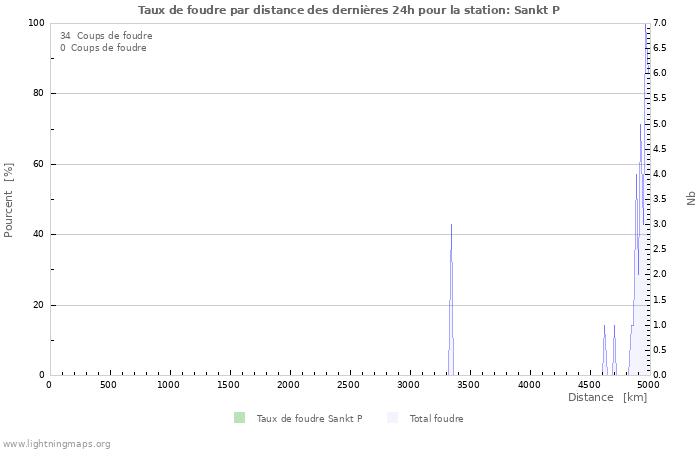 Graphes: Taux de foudre par distance