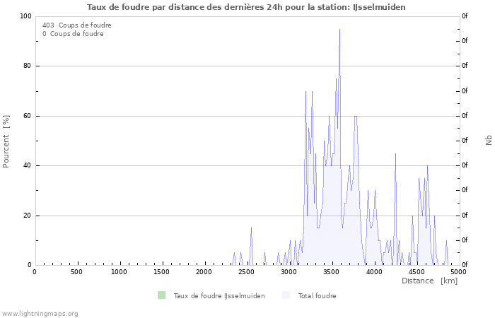 Graphes: Taux de foudre par distance