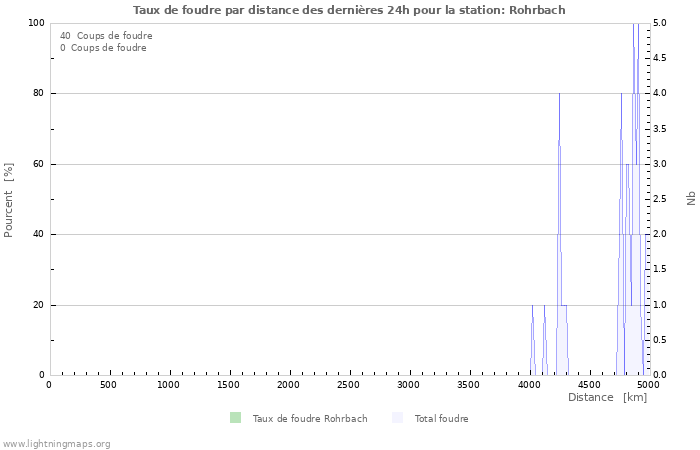 Graphes: Taux de foudre par distance