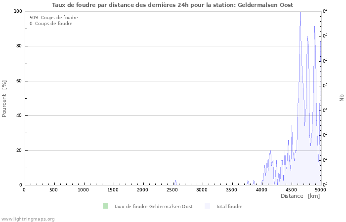 Graphes: Taux de foudre par distance